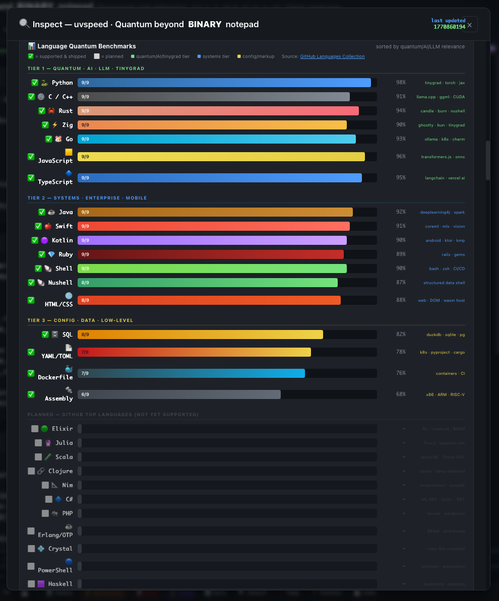 17+ language benchmark coverage
